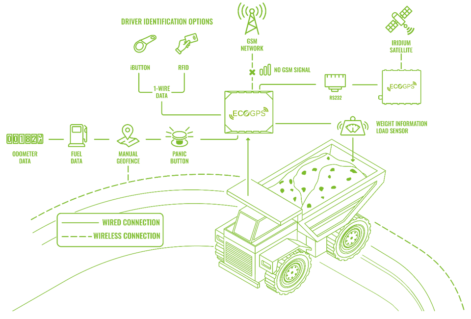 Antirrobo GPS Maquinaria de Obra