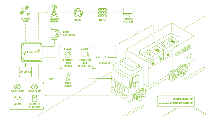 Esquema Control GPS de Temperaturas