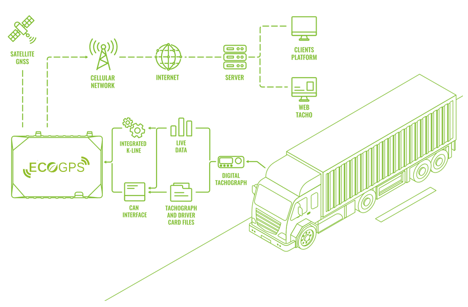 Esquema Gestión de Flotas Transportes Especiales