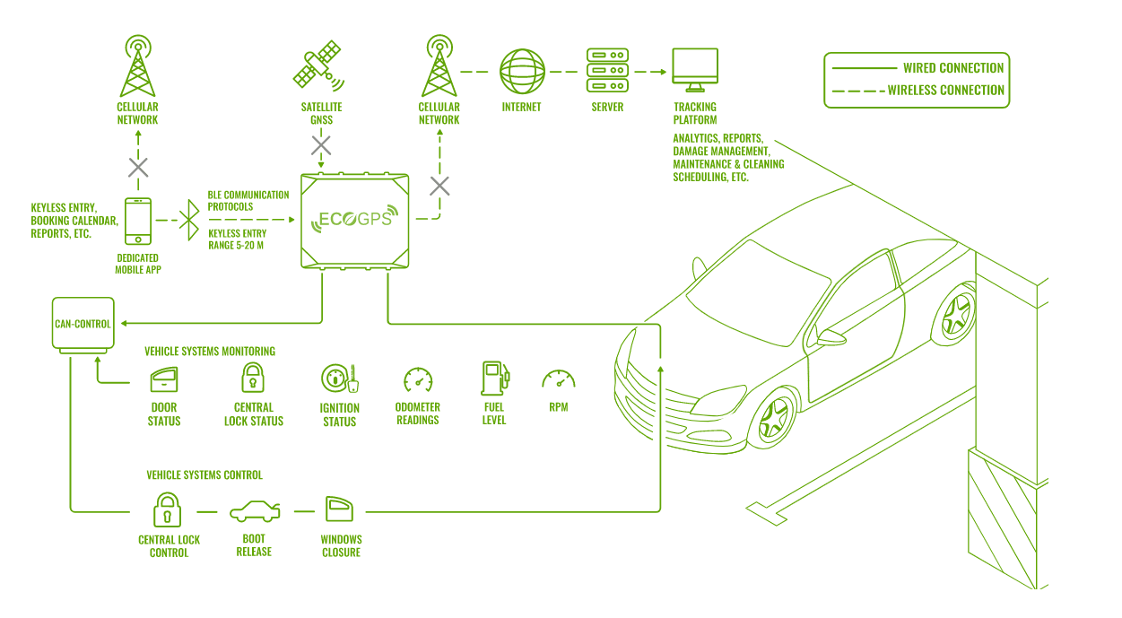 Esquema Gestión de Flotas Taxi
