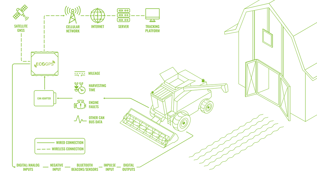 Esquema Localizador GPS Agrícola
