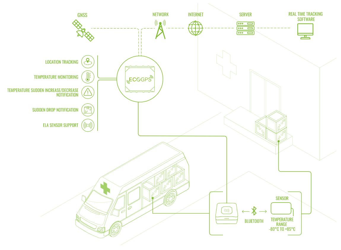 Localizador GPS Ambulancias