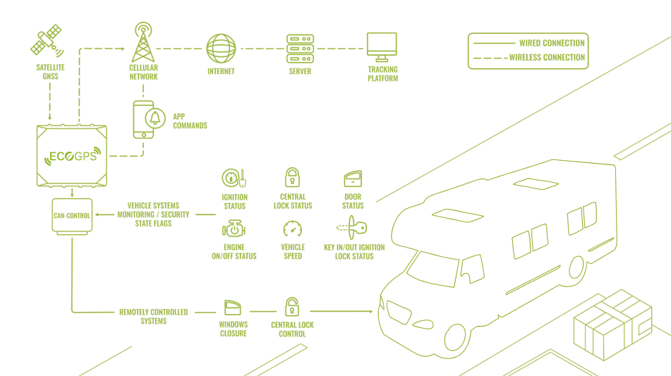 Localizador GPS Autocaravanas