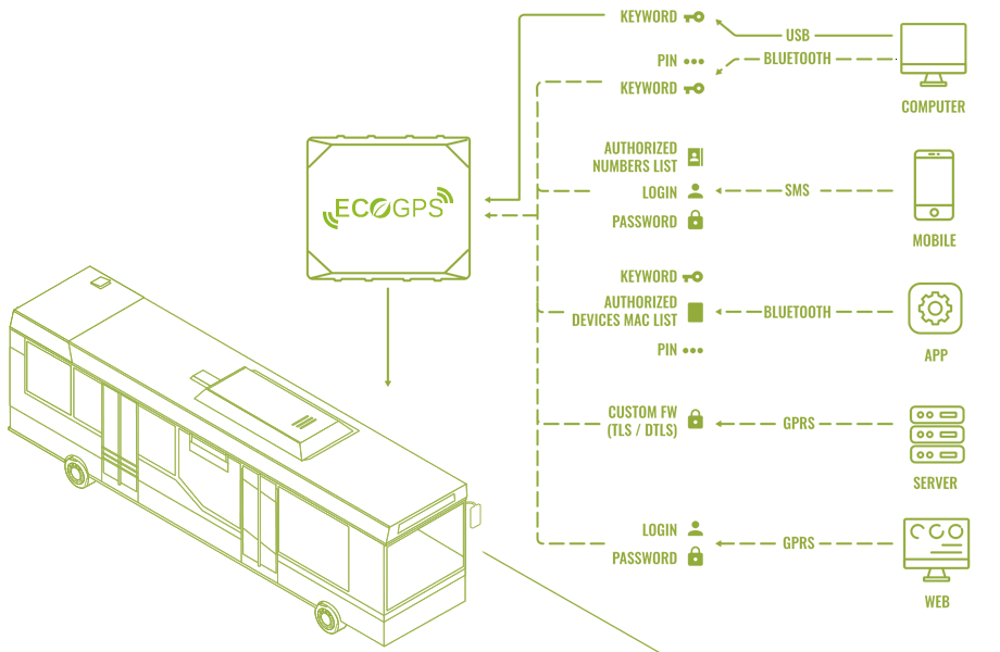 Localizador GPS Autocares