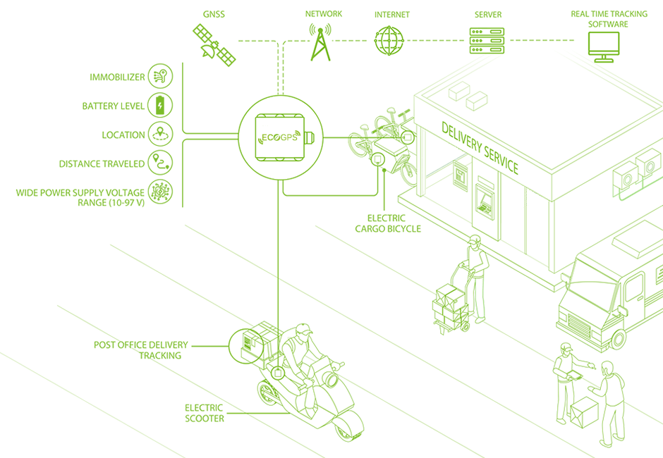 Esquema Localización GPS e-Bikes