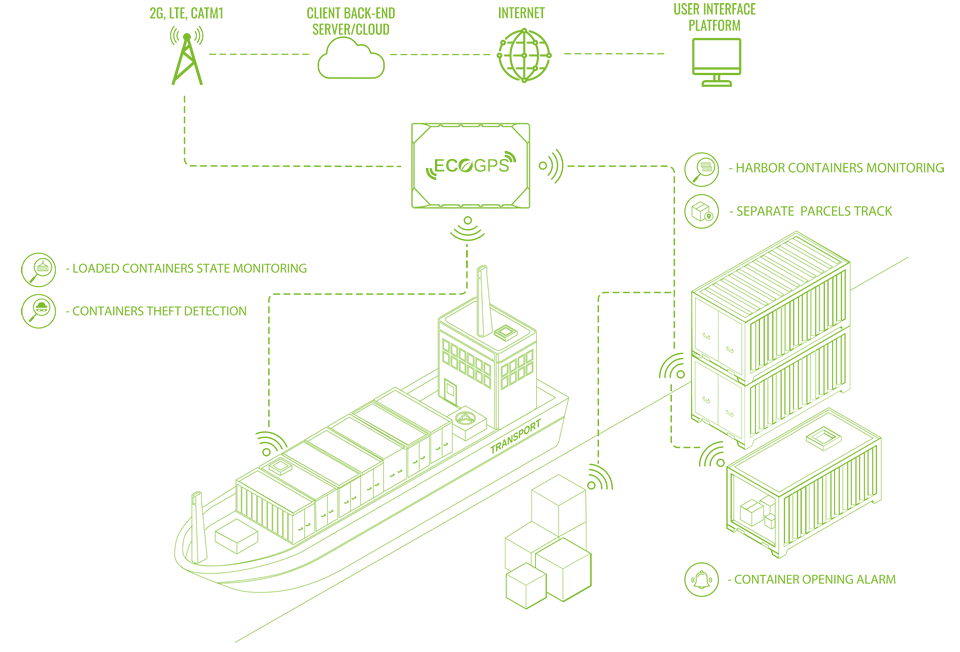Localizador GPS Mercancías