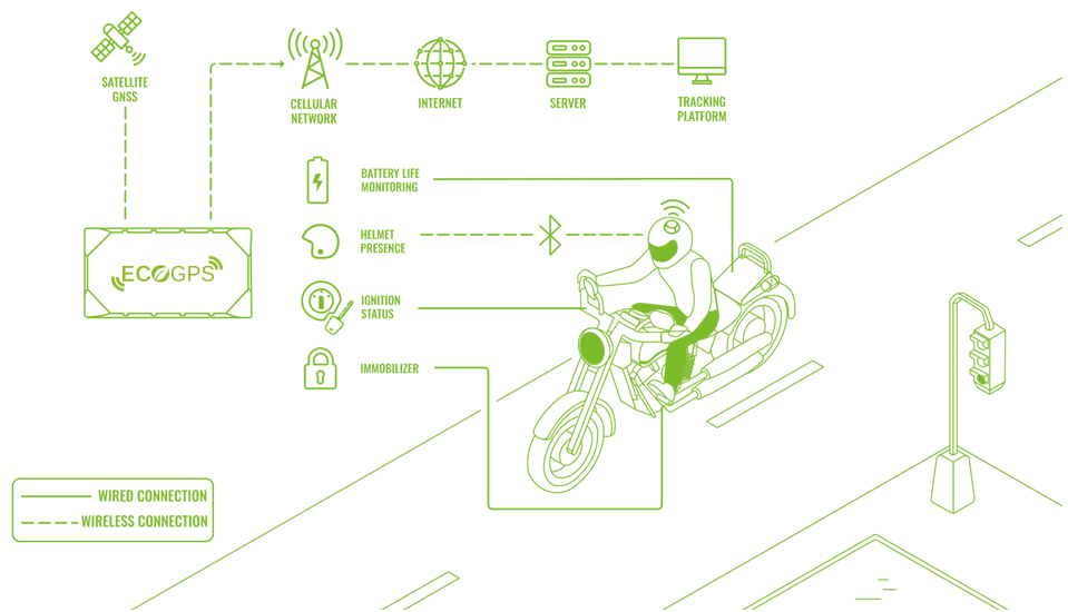 Esquema Localización GPS Motos