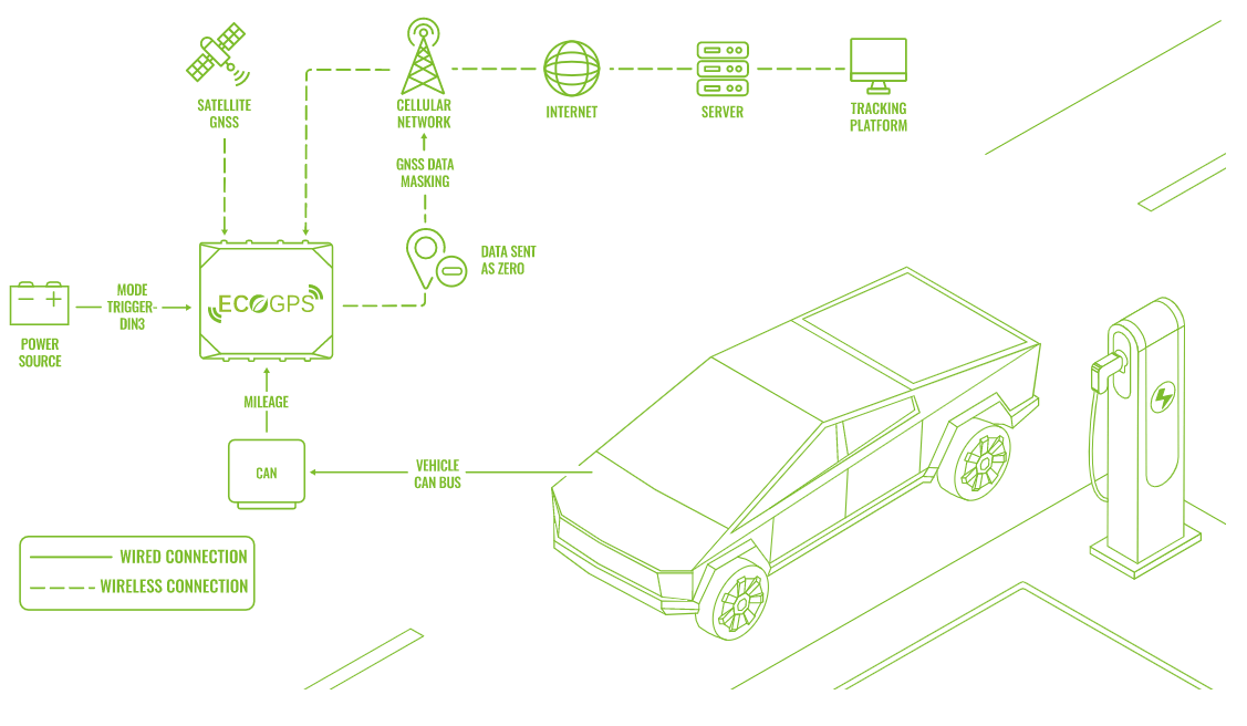 Esquema GPS Vehículos Eléctricos